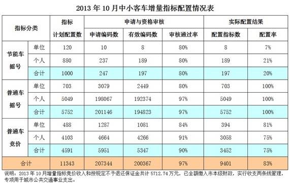 2013年10月广州车牌指标配置情况表(图)