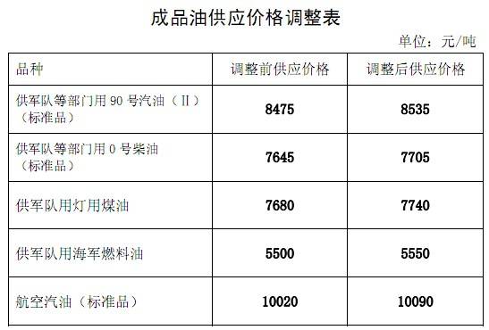 关于提高国内成品油价格的通知(2013年12月12日)