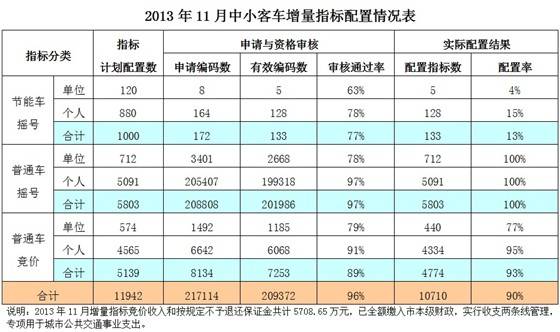 2013年11月广州车牌配置情况一览表(图)