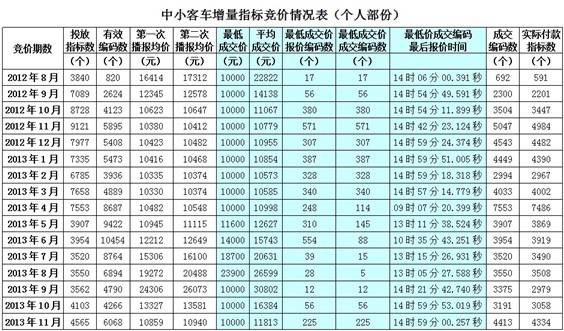 2013年11月广州车牌配置情况一览表(图)