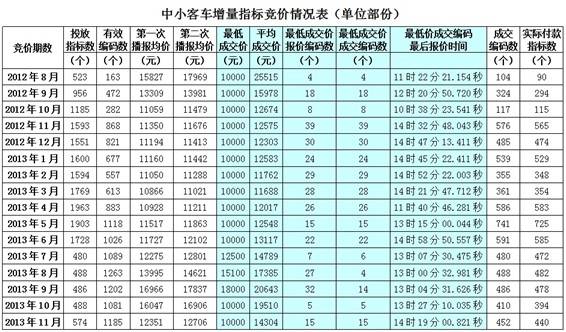 2013年11月广州车牌配置情况一览表(图)