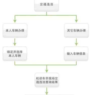 广州网上车管所支持哪些银行代扣罚款？