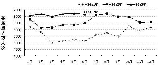 2013年6月广州交通运输月报