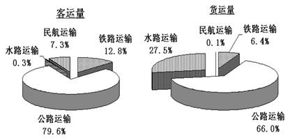2013年6月广州交通运输月报