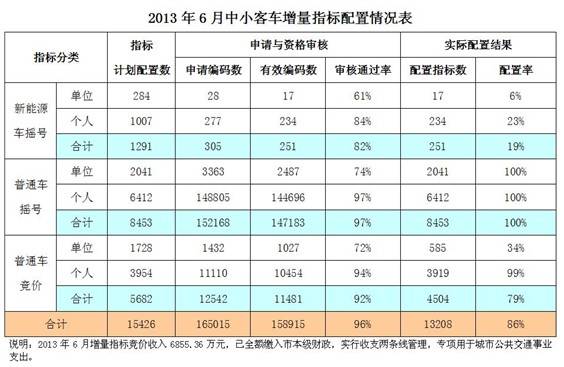 2013年6月广州车牌摇号竞价配置情况表(图)