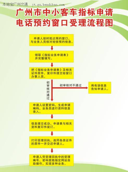 广州市中小客车指标申请电话预约窗口受理流程图