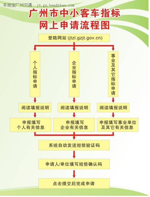广州市中小客车指标网上申请流程图