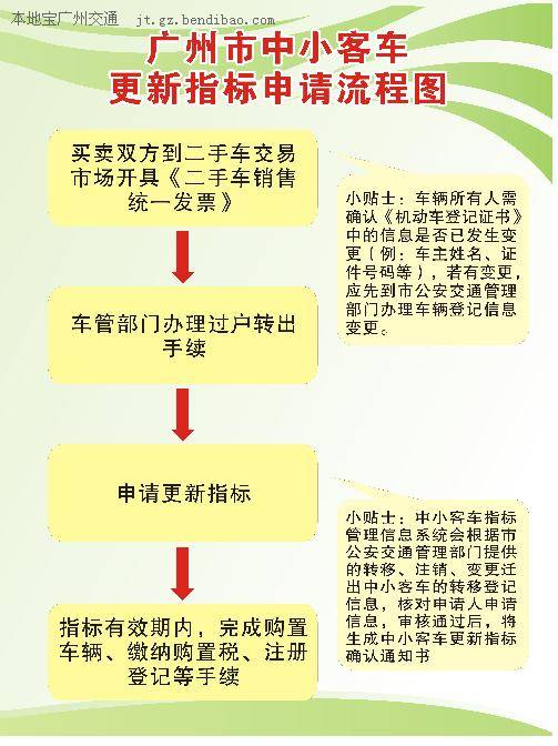 广州市中小客车更新指标申请流程图