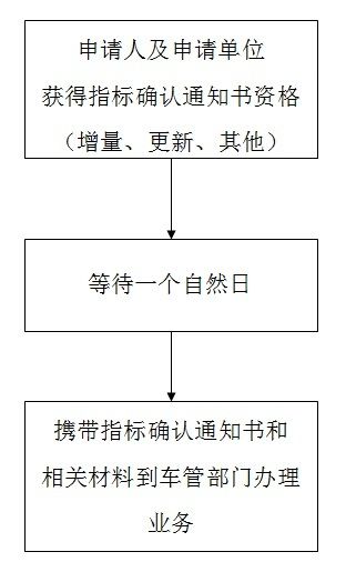 广州小客车配置指标确认通知书怎么使用？