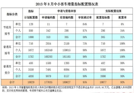 2013年8月广州车牌摇号竞价配置情况一览