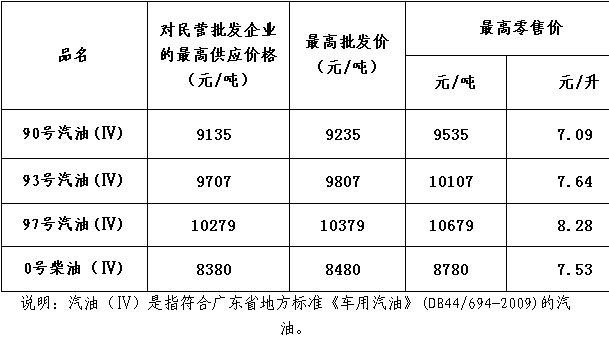 2014年最新广东油价调整汇总(持续更新)