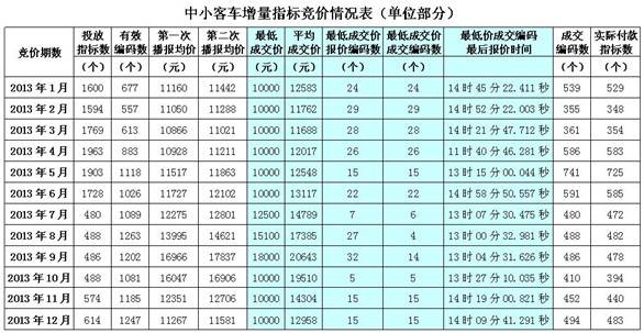 2013年广州车牌竞价情况一览表(1月-12月)
