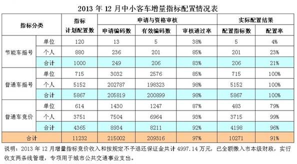 2013年12月广州车牌摇号竞价最终结果公布