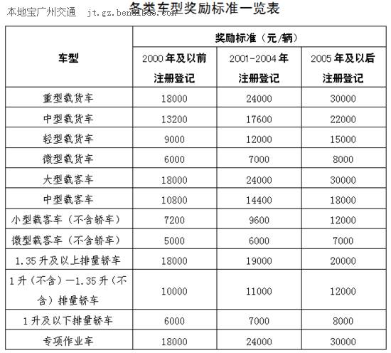 广州提前报废黄标车奖励标准