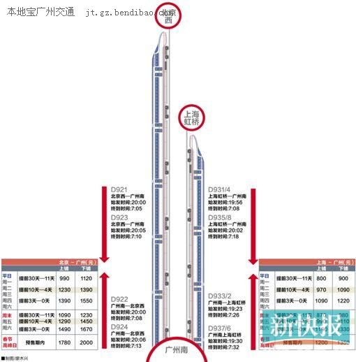 2015年春运:广州到上海\/北京坐飞机比高铁更便