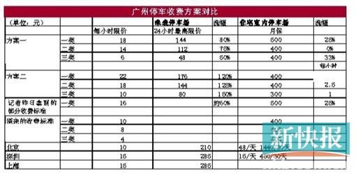 广州停车场收费上涨:住宅停车费上调到500元