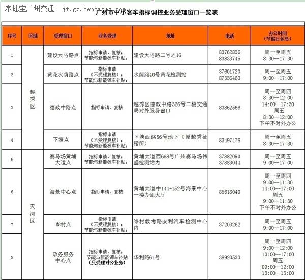 2014广州市中小客车指标调控业务受理窗口一览表