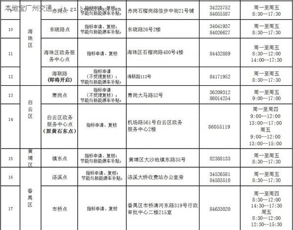 2014广州市中小客车指标调控业务受理窗口一览表