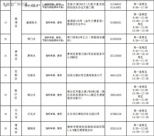 2014广州市中小客车指标调控业务受理窗口一览表