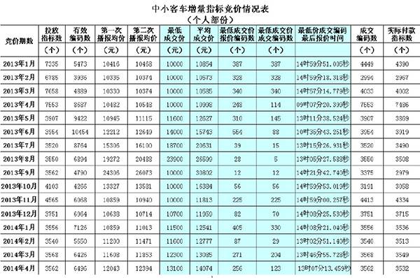 广州市中小客车指标竞价情况表（2013.1—2014.4）