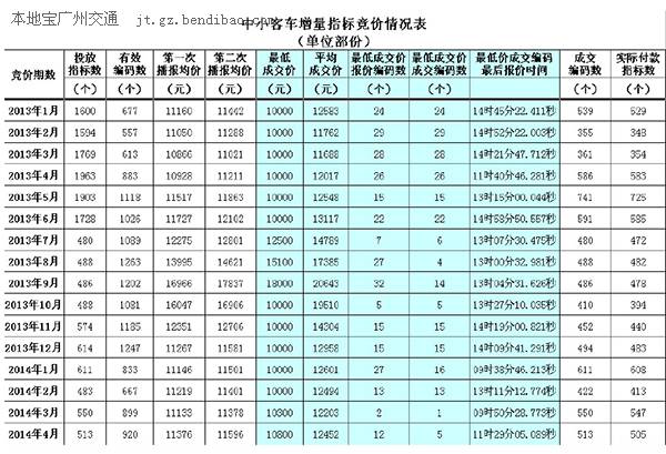 广州市中小客车指标竞价情况表（2013.1—2014.4）