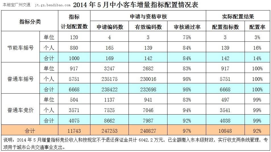 2014年5月中小客车增量指标配置情况表