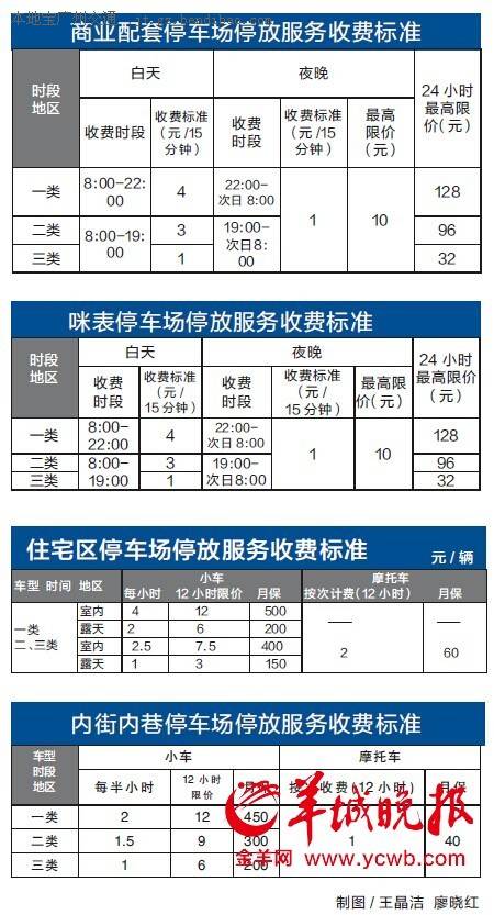 广州停车场收费方案公布咪表停车场最高4元/15分钟