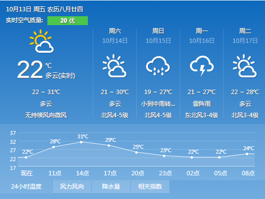 2017年10月13日广州天气预报:多云间晴 22℃
