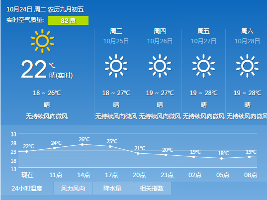 2017年10月24日广州天气预报:晴间多云 18℃