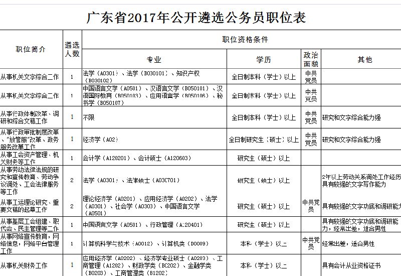 2017年广东省公开遴选公务员职位表