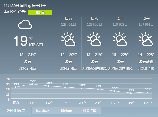 2017年11月30日广州天气预报:白天多云到阴天