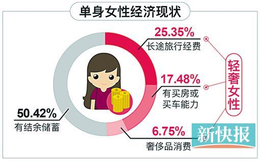 2017年中国单身女性调研报告 广州女'为爱逼婚'较主动