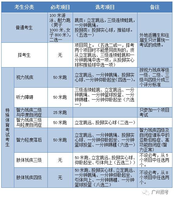 2017年广州中考体育4月6日开考，需要注意什么？