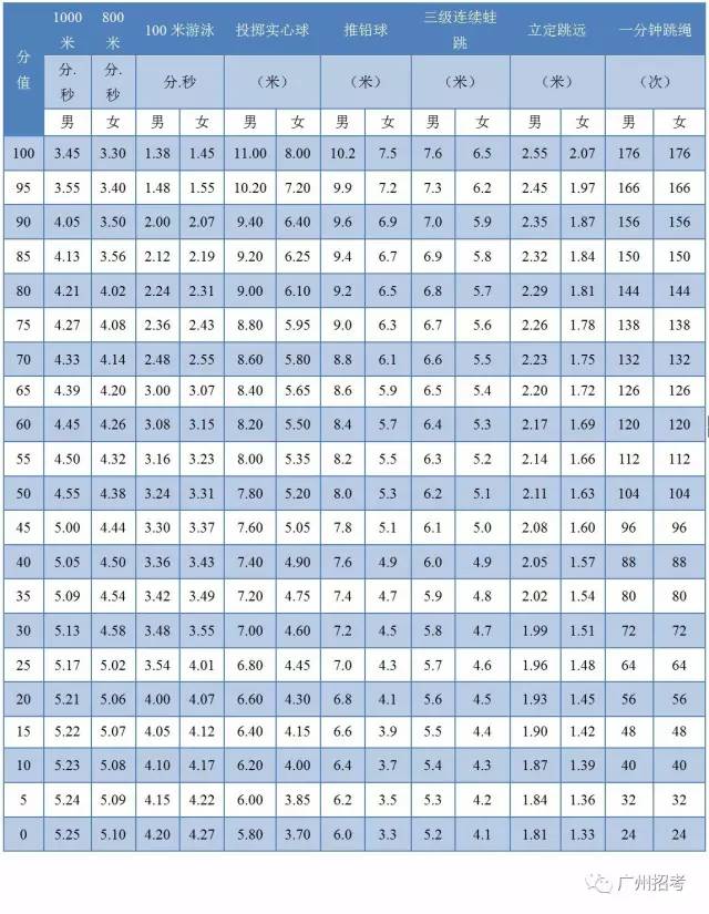 2017年广州中考体育4月6日开考，需要注意什么？