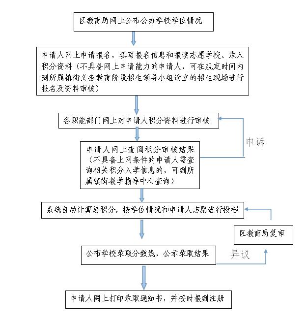 2017增城区积分入学申请流程