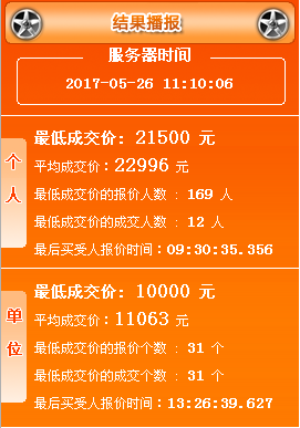 2017年5月广州车牌竞价结果 最新车牌价格出炉 