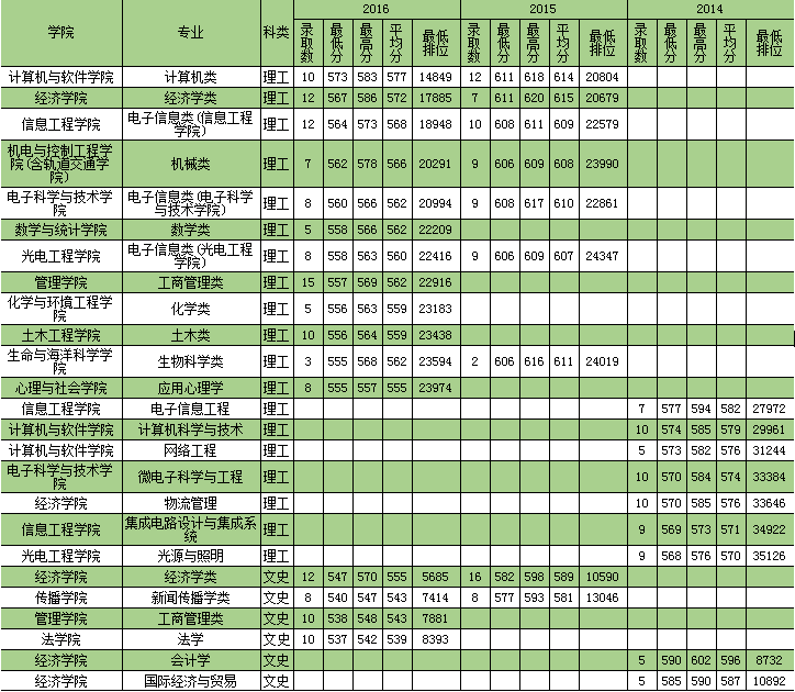 深圳大学2014-2016年广东录取分数线汇总(按