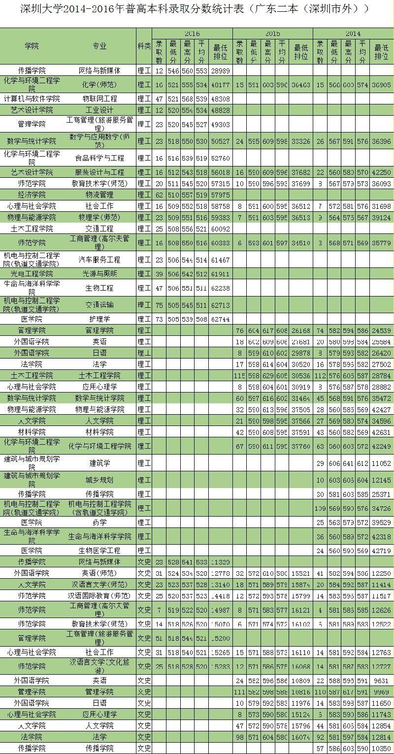 2016年广东录取分数线汇总（按投档分统计）