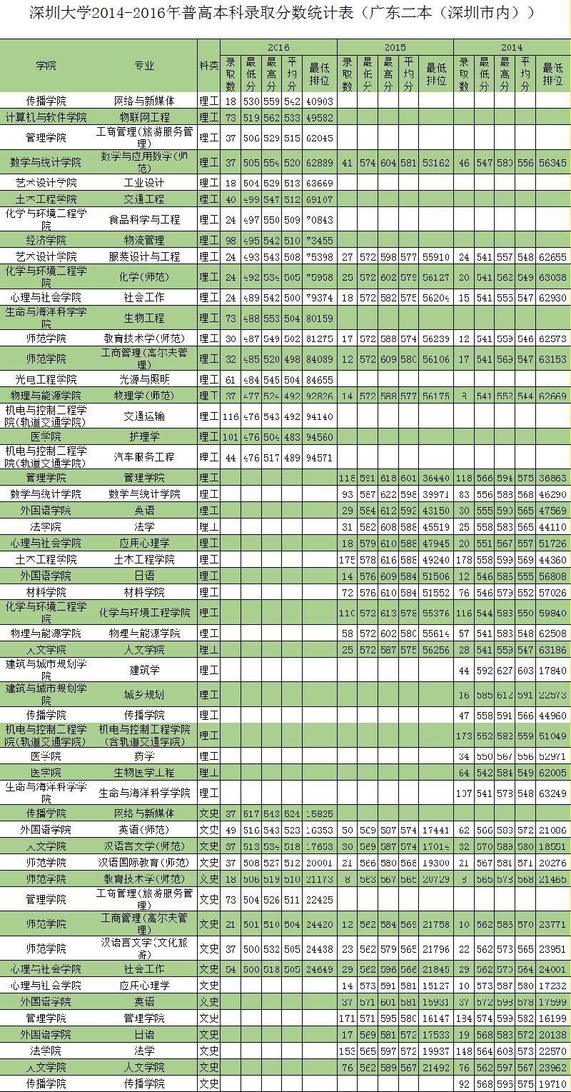 2016年广东录取分数线汇总（按投档分统计）