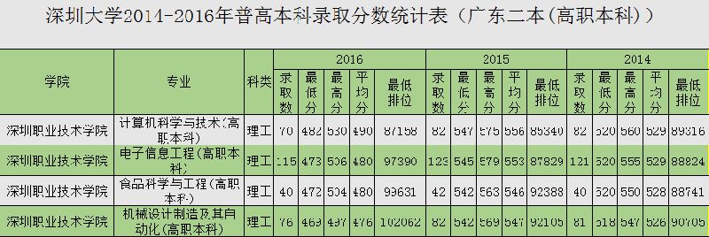 2016年广东录取分数线汇总（按投档分统计）