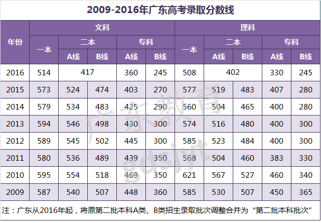 2009-2016年广东高考录取分数线