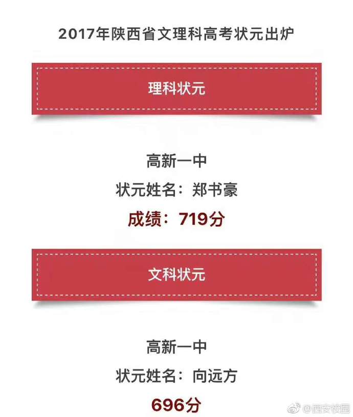 2017年陕西高考状元及分数:文科向远方690分