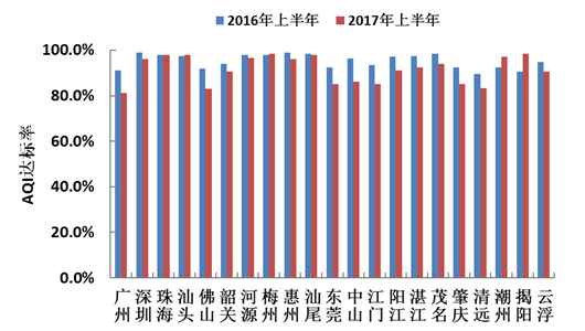 2017年上半年广东空气质量如何?广州排名倒数
