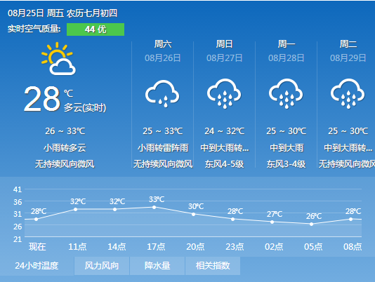 2017年8月25日广州天气预报:多云 午后有雷阵