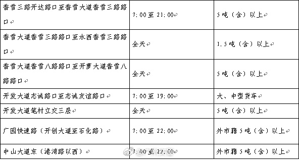 2017广州黄埔区货车限行时间及路段一览(图)