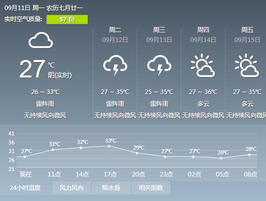 17年9月11日广州天气预报 多云到晴有雷阵雨26 34 广州本地宝