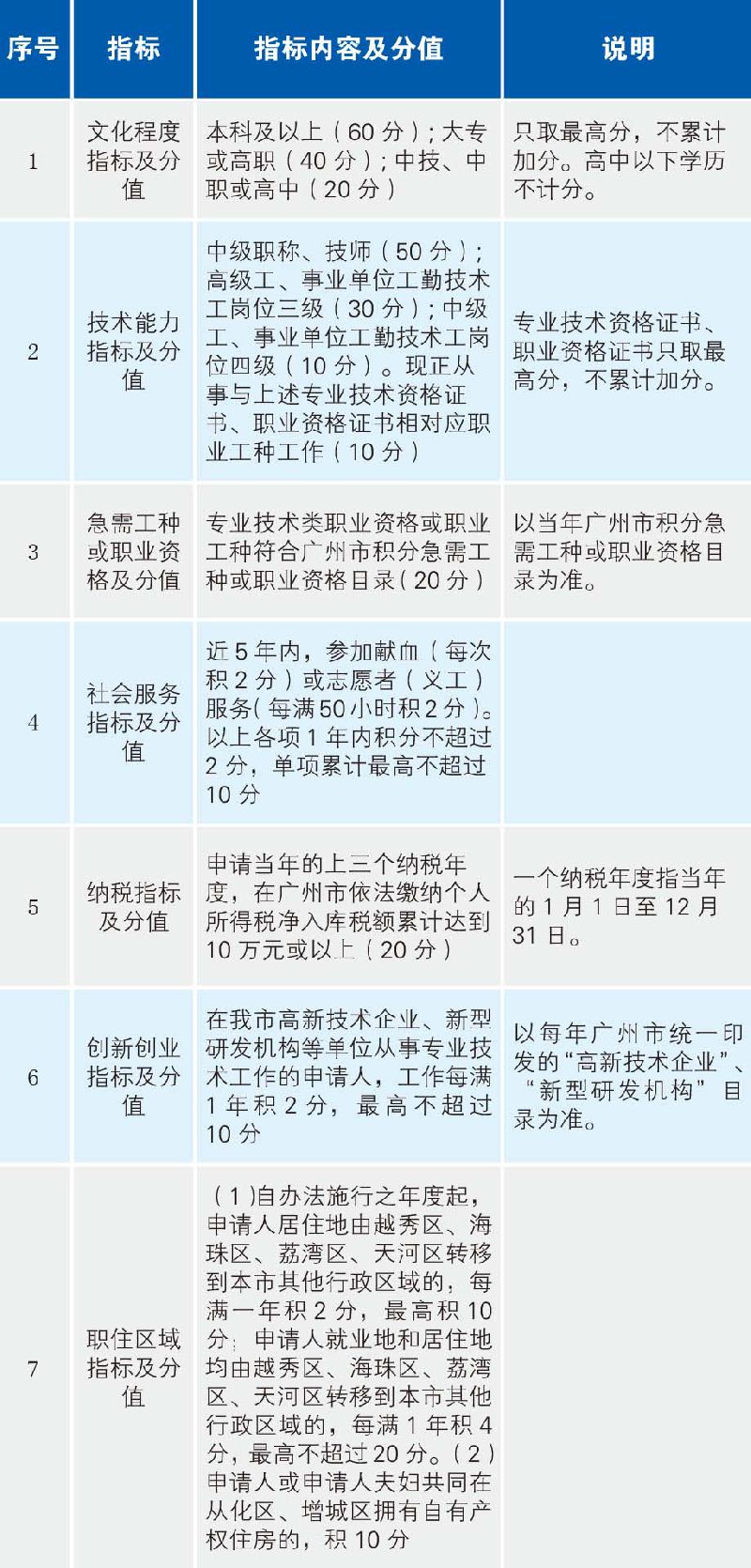 广州指标查询