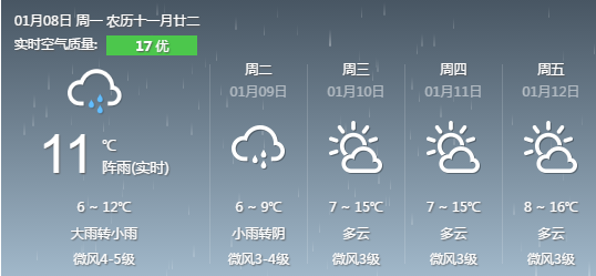 2018年1月8日广州天气预报阴天有中雨115