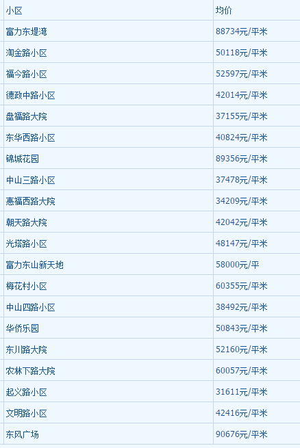 2018年1月广州房房产新闻价走势最新消息