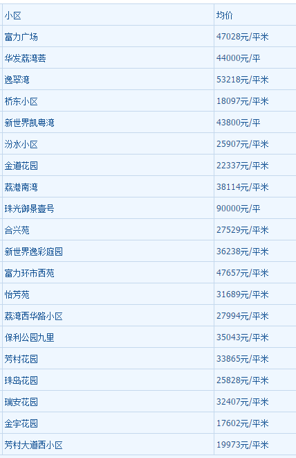 2018年1月广州房房产新闻价走势最新消息